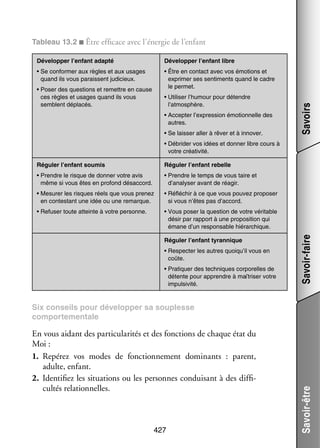 Tableau 13.2 ■ Être effi­­
cace avec l’énergie de l’enfant
Déve­­ per l’enfant libre
lop­­

•  e confor­­
S
mer aux règles et aux usages
quand ils vous paraissent judi­­
cieux.

•  tre en contact avec vos émo­­
Ê
tions et
expri­­
mer ses sen­­ ments quand le cadre
ti­­
le per­­
met.

•  oser des ques­­
P
tions et remettre en cause
ces règles et usages quand ils vous
semblent dépla­­
cés.

•  ti­­ ser l’humour pour détendre
U li­­
l’atmosphère.
•  ccep­­ l’expression émo­­ nelle des
A
ter
tion­­
autres.
• Se lais­­ aller à rêver et à inno­­
ser
ver.

Savoirs

Déve­­ per l’enfant adapté
lop­­

•  ébri­­ vos idées et don­­ libre cours à
D
der
ner
votre créa­­ vité.
ti­­
Réguler l’enfant rebelle

•  rendre le risque de don­­ votre avis
P
ner
même si vous êtes en pro­­
fond désac­­
cord.

•  rendre le temps de vous taire et
P
d’analyser avant de réagir.

•  esu­­ les risques réels que vous pre­­
M
rer
nez
en contes­­
tant une idée ou une remarque.

•  éflé­­
R
chir à ce que vous pou­­
vez pro­­ ser
po­­
si vous n’êtes pas d’accord.

•  efu­­ toute atteinte à votre per­­
R ser
sonne.

•  ous poser la ques­­
V
tion de votre véri­­
table
désir par rap­­
port à une pro­­ si­­
po­­ tion qui
émane d’un res­­ sable hié­­ chique.
pon­­
rar­­
Réguler l’enfant tyran­­
nique
•  es­­ ter les autres quoiqu’il vous en
R pec­­
coûte.
•  ra­­ quer des tech­­
P ti­­
niques cor­­ relles de
po­­
détente pour apprendre à maî­­ ser votre
tri­­
impul­­ vité.
si­­

Savoir-faire

Réguler l’enfant sou­­
mis

En vous aidant des par­­ cu­­ ri­­ et des fonc­­
ti­­ la­­ tés
tions de chaque état du
Moi :
1.	 Repérez vos modes de fonc­­ ne­­
tion­­ ment domi­­
nants  : parent,
adulte, enfant.
2.	 Iden­­ fiez les situa­­
ti­­
tions ou les per­­
sonnes condui­­
sant à des dif­­ ­
fi­
cultés rela­­ nelles.
tion­­

427

Savoir-être

Six conseils pour déve­­ per sa sou­­
lop­­
plesse
compor­­ men­­
te­­
tale

 