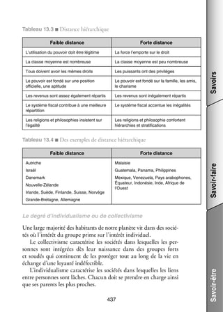 Tableau 13.3 ■ Dis­­
tance hié­­ chique
rar­­
Faible dis­­
tance

Forte dis­­
tance
La force l’emporte sur le droit

La classe moyenne est nom­­
breuse

La classe moyenne est peu nom­­
breuse

Tous doivent avoir les mêmes droits

Les puis­­
sants ont des pri­­ lèges
vi­­

Le pou­­
voir est fondé sur une posi­­
tion
offi­­
cielle, une apti­­
tude

Le pou­­
voir est fondé sur la famille, les amis,
le cha­­
risme

Les reve­­
nus sont assez éga­­ ment répar­­
le­­
tis

Les reve­­
nus sont inéga­­ ment répar­­
le­­
tis

Le sys­­
tème fis­­ contri­­
cal
bue à une meilleure
répar­­
tition

Le sys­­
tème fis­­ accen­­ les inéga­­ tés
cal
tue
li­­

Les reli­­
gions et phi­­ sophies insistent sur
lo­­
l’égalité

Les reli­­
gions et phi­­ sophie confortent
lo­­
hié­­ chies et stra­­ fi­­
rar­­
ti­­ cations

Savoirs

L’utilisation du pou­­
voir doit être légi­­
time

Tableau 13.4 ■ Des exemples de dis­­
tance hié­­ chique
rar­­
Forte dis­­
tance

Autriche

Malaisie

Israël

Guatemala, Panama, Phi­­ pines
lip­­

Danemark

Mexique, Venezuela, Pays ara­­ phones,
bo­­
Équa­­
teur, Indonésie, Inde, Afrique de
l’Ouest

Nouvelle-­ élande
Z
Ir­ande, Suède, Finlande, Suisse, Norvège
l
Grande-­ retagne, Allemagne
B

Savoir-faire

Faible dis­­
tance

Une large majo­­ des habi­­
rité
tants de notre pla­­
nète vit dans des socié­
­
tés où l’intérêt du groupe prime sur l’intérêt indi­­ duel.
vi­­
Le col­­ ti­­
lec­­ visme carac­­ rise les socié­­ dans les­­
té­­
tés
quelles les per­
­
sonnes sont inté­­
grées dès leur nais­­
sance dans des groupes forts
et sou­­ qui conti­­
dés
nuent de les pro­­ ger tout au long de la vie en
té­­
échange d’une loyauté indé­­ tible.
fec­­
L’individualisme carac­­ rise les socié­­ dans les­­
té­­
tés
quelles les liens
entre per­­
sonnes sont lâches. Cha­­ doit se prendre en charge ainsi
cun
que ses parents les plus proches.
437

Savoir-être

Le degré d’individualisme ou de col­­ ti­­
lec­­ visme

 