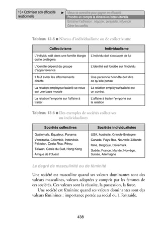 13 • Opti­­ ser son effi­­ cité
mi­­
ca­­
rela­­ nelle
tion­­

Mieux se connaître pour gagner en effi­­ cité
ca­­
Prendre en compte la dimen­­
sion inter­ ultu­­
c relle
Entraî­­ l’adhésion : négo­­ per­­ der, influ­­ cer
ner
cier, sua­­
en­­
Gérer les conflits

Tableau 13.5 ■ Niveau d’individualisme ou de col­­ ti­­
lec­­ visme
Col­­ ti­­
lec­­ visme

Indi­­ dua­­
vi­­
lisme

L’individu naît dans une famille élar­­
gie
qui le pro­­ gera
té­­

L’individu doit s’occuper de lui

L’identité dépend du groupe
d’appartenance

L’identité est fon­­
dée sur l’individu

Il faut évi­­ les affron­­ ments
ter
te­­
directs

Une per­­
sonne hon­­
nête doit dire
ce qu’elle pense

La rela­­
tion employeur/sala­­ se noue
rié
sur une base morale

La rela­­
tion employeur/sala­­ est
rié
un contrat

La rela­­
tion l’emporte sur l’affaire à
trai­­
ter

L’affaire à trai­­ l’emporte sur
ter
la rela­­
tion

Tableau 13.6 ■  es exemples de socié­­ col­­ tives
D
tés lec­­

ou indi­­ dua­­
vi­­ listes
Socié­­ col­­ tives
tés
lec­­

Socié­­ indi­­ dua­­
tés
vi­­
listes

Guatemala, Équa­­
teur, Panama

USA, Australie, Grande-­ retagne
B

Venezuela, Colombie, Indonésie,
Pakistan, Costa Rica, Pérou

Canada, Pays-­ as, Nouvelle-­ élande
B
Z

Taïwan, Co­ ée du Sud, Hong Kong
r

Suède, France, Ir­ande, Norvège,
l
Suisse, Allemagne

Afrique de l’Ouest

Italie, Belgique, Danemark

Le degré de mas­­ li­­
cu­­ nité ou de fémi­­
nité

Une société est mas­­ line quand ses valeurs domi­­
cu­­
nantes sont des
valeurs mas­­ lines, valeurs adop­­
cu­­
tées y compris par les femmes de
ces socié­­ Ces valeurs sont la réus­­
tés.
site, la pos­­ sion, la force.
ses­­
Une société est fémi­­
nine quand ses valeurs domi­­
nantes sont des
valeurs fémi­­
nines : impor­­
tance por­­ au social ou à l’entraide.
tée

438

 