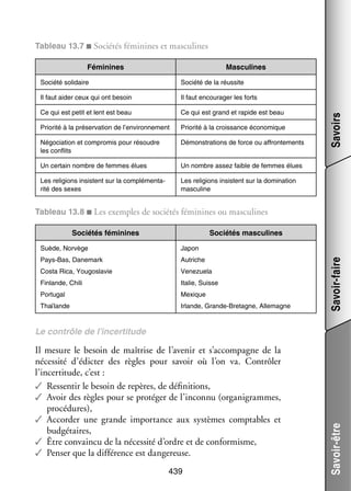 Tableau 13.7 ■ Socié­­ fémi­­
tés
nines et mas­­ lines
cu­­
Fémi­­
nines

Mas­­ lines
cu­­
Société de la réus­­
site

Il faut aider ceux qui ont besoin

Il faut encou­­ ger les forts
ra­­

Ce qui est petit et lent est beau

Ce qui est grand et rapide est beau

Prio­­ à la pré­­ va­­
rité
ser­­ tion de l’environnement

Prio­­ à la crois­­
rité
sance éco­­ mique
no­­

Négo­­ tion et compro­­
cia­­
mis pour résoudre
les conflits

Démons­­ tions de force ou affron­­ ments
tra­­
te­­

Un cer­­
tain nombre de femmes élues

Un nombre assez faible de femmes élues

Les reli­­
gions insistent sur la complé­­
men­­ ­
ta­
rité des sexes

Les reli­­
gions insistent sur la domi­­ tion
na­­
mas­­ line
cu­­

Savoirs

Société soli­­
daire

Tableau 13.8 ■ Les exemples de socié­­ fémi­­
tés
nines ou mas­­ lines
cu­­
Socié­­ fémi­­
tés
nines

Socié­­ mas­­ lines
tés
cu­­
Japon

Pays-­ as, Danemark
B

Autriche

Costa Rica, Yougoslavie

Venezuela

Finlande, Chili

Italie, Suisse

Portugal

Mexique

Thaïlande

Ir­ande, Grande-­ retagne, Allemagne
l
B

Savoir-faire

Suède, Norvège

Il mesure le besoin de maî­­
trise de l’avenir et s’accompagne de la
néces­­ d’édicter des règles pour savoir où l’on va. Contrô­­
sité
ler
l’incertitude, c’est :
✓✓ Res­­ tir le besoin de repères, de défi­­ tions,
sen­­
ni­­
✓✓ Avoir des règles pour se pro­­ ger de l’inconnu (orga­­ grammes,
té­­
ni­­
pro­­ dures),
cé­­
✓✓ Accor­­ une grande impor­­
der
tance aux sys­­
tèmes comp­­
tables et
bud­­ taires,
gé­­
✓✓ Être convaincu de la néces­­ d’ordre et de confor­­
sité
misme,
✓✓ Pen­­ que la dif­­ rence est dan­­ reuse.
ser
fé­­
ge­­
439

Savoir-être

Le contrôle de l’incertitude

 