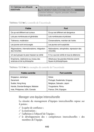 13 • Opti­­ ser son effi­­ cité
mi­­
ca­­
rela­­ nelle
tion­­

Mieux se connaître pour gagner en effi­­ cité
ca­­
Prendre en compte la dimen­­
sion inter­ ultu­­
c relle
Entraî­­ l’adhésion : négo­­ per­­ der, influ­­ cer
ner
cier, sua­­
en­­
Gérer les conflits

Tableau 13.9 ■ Le contrôle de l’incertitude
Faible

Fort

Ce qui est dif­­ rent est curieux
fé­­

Ce qui est dif­­ rent est dan­­ reux
fé­­
ge­­

Lois peu nom­­
breuses et géné­­
rales

Lois nom­­
breuses et pré­­
cises

Tolé­­
rance, modé­­ tion
ra­­

Conser­­ tisme, main­­
va­­
tien de l’ordre

Les jeunes sont encou­­ gés
ra­­

Les jeunes sont sus­­ tés
pec­­

Régio­­ lisme, inter­­ tiona­­
na­­
na­­
lisme, inté­­ tion
gra­­
des mino­­ tés
ri­­

Natio­­ lisme, xéno­­ bie, répres­­
na­­
pho­­
sion des
mino­­ tés
ri­­

Un seul groupe ne peut impo­­ sa vérité
ser

Il n’y a qu’une vérité et nous la déte­­
nons

Empi­­
risme, rela­­ visme au niveau des
ti­­
sciences et de la phi­­ sophie
lo­­

Attrait pour les grandes théo­­
ries scien­­ ­
ti­
fiques et phi­­ sophiques
lo­­

Tableau 13.10 ■ des exemples de contrôle de l’incertitude
Faible contrôle

Fort contrôle

Singapour, Jamaïque

Grèce

Danemark

Portugal, Guatemala, Uruguay

Suède, Hong Kong

Belgique, Salvador, Japon

Ir­ande, Grande-­ retagne, Malaisie
l
B

Yougoslavie, Pérou

Inde, Phi­­ pines, USA, Canada
lip­­

France, Chili, Espagne

Mana­­ une équipe inter­ ultu­­
ger
c relle
La réus­­ du mana­­ ment d’équipes inter­ ultu­­
site
ge­­
c
relles repose sur
4 points :
✓✓ la quête de confiance ;
✓✓ la moti­­
vation ;
✓✓ l’adhésion à l’objectif de l’équipe ;
✓✓ le déve­­ pe­­
lop­­ ment des «  compé­­
tences inter­ ultu­­
c
relles  » des
membres de l’équipe.
440

 