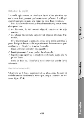 Obser­­
vons les 5  étapes suc­­ sives de ce phé­­ mène humain où
ces­­
no­­
varie la ten­­
sion émo­­ nelle per­­ par chaque « acteur » en pré­
tion­­
çue
­
sence (figure 13.4).

459

Savoir-faire

Méca­­
nisme du conflit

Savoir-être

Le conflit agit comme un révé­­ teur bru­­ d’une situa­­
la­­
tal
tion per­
­
çue comme insup­­ table par les acteurs en pré­­
por­­
sence. Il révèle par
exemple des ten­­
sions dans une équipe ou entre deux per­­
sonnes.
Il est donc la combi­­ son de deux élé­­
nai­­
ments impli­­
quant au moins
deux per­­
sonnes :
✓✓ un désac­­
cord, le plus sou­­
vent objec­­ concer­­
tif,
nant un sujet
commun ;
✓✓ une charge émo­­ nelle sub­­ tive et néga­­ née d’une frus­
tion­­
jec­­
tive
­
tra­­
tion.
Pour tout mana­­ la connais­­
ger,
sance de cette notion consti­­ le
tue
point de départ d’un tra­­ d’apprivoisement de ses émo­­
vail
tions pour
amé­­ rer son effi­­ cité en situa­­
lio­­
ca­­
tion de conflit.
Deux approches sont alors envi­­ geables :
sa­­
✓✓ l’anticipation qui évite de tom­­ dans le conflit ;
ber
✓✓ la ges­­
tion appro­­
priée de la situa­­
tion conflic­­
tuelle quand elle n’a
pu être évi­­
tée.
Dans les deux cas, iden­­ fier le méca­­
ti­­
nisme d’un conflit s’avère
néces­­
saire.

Savoirs

Défi­­ tion du conflit
ni­­

 