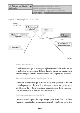 13 • Opti­­ ser son effi­­ cité
mi­­
ca­­
rela­­ nelle
tion­­

Mieux se connaître pour gagner en effi­­ cité
ca­­
Prendre en compte la dimen­­ inter­ ultu­­
sion
c relle
Entraî­­ l’adhésion : négo­­ per­­ der, influ­­ cer
ner
cier, sua­­
en­­
Gérer les conflits

Figure 13.4 ■ Les phases d’un conflit
Tension
 
émotionnelle
3- Comportement
adaptatif

4- Pensée

2- Réaction émotionnelle
spontanée

5’- Entretien
de  l’émotion

5- Identification du
sentiment affectif
1- Déclencheur

Temps

1- Le déclen­­
cheur

C’est l’événement qui va pro­­ quer le phé­­ mène conflic­­
vo­­
no­­
tuel : l’entrée
bru­­ d’un col­­ bo­­ teur dif­­ cile dans le bureau du mana­­ la
tale
la­­ ra­­
fi­­
ger,
convo­­ tion par e-­ ail à une réunion de crise impli­­
ca­­
m
quant le ser­­
vice.
2- La réac­­
tion émo­­
tion­­
nelle spon­­ née
ta­­

L’émotion désa­­
gréable qui sur­­
vient alors brus­­ ment se tra­­
que­­
duit
phy­­ lo­­ que­­
sio­­ gi­­ ment de manières diverses sui­­
vant les per­­
sonnes  :
accé­­ ra­­
lé­­ tion du rythme car­­
diaque, aug­­ ta­­
men­­ tion de la trans­­ ­
pira­
tion, séche­­
resse de la bouche, trem­­ ments, etc.
ble­­
3- Le compor­­ ment adap­­ tif
te­­
ta­­

Immé­­ te­­
dia­­ ment après, le corps réagit pour faire face. La fuite
(repous­­ ou évi­­ la ren­­
ser
ter
contre par exemple), l’inhibition (pas­­ vité,
si­­
460

 
