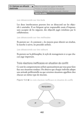 13 • Opti­­ ser son effi­­ cité
mi­­
ca­­
rela­­ nelle
tion­­

Mieux se connaître pour gagner en effi­­ cité
ca­­
Prendre en compte la dimen­­ inter­ ultu­­
sion
c relle
Entraî­­ l’adhésion : négo­­ per­­ der, influ­­ cer
ner
cier, sua­­
en­­
Gérer les conflits

Les désac­­
cords sur les buts

Les deux inter­­ cuteurs peuvent être en désac­­
lo­­
cord sur les objec­
­
tifs à atteindre. Il est fré­­
quent qu’un res­­ sable essaie d’imposer,
pon­­
sans accep­­ de les négo­­
ter
cier, des objec­­ jugés irréa­­
tifs
listes par le
col­­ bo­­ teur.
la­­ ra­­
Les désac­­
cords sur les méthodes

Ils portent sur « le comment », les moyens pour obte­­ un résul­­
nir
tat,
la marche à suivre, les pro­­ dés uti­­ sés.
cé­­
li­­
Les désac­­
cords sur les valeurs

Ils portent sur la phi­­ sophie, le style de mana­­ ment et ce que cha­
lo­­
ge­­
­
cun juge impor­­
tant.

Trois réac­­
tions inef­­ caces en situa­­ de conflit
fi­­
tion
Ce sont les compor­­ ments uti­­ sés spon­­ né­­
te­­
li­­
ta­­ ment par tous pour faire
face aux situa­­
tions ten­­
dues. On observe que chaque indi­­
vidu adopte
une atti­­
tude pré­­ ren­­
fé­­ tielle ou que cer­­
taines situa­­
tions appellent chez
cha­­ un même type de réac­­
cun
tion.
Figure 13.5 ■ Les trois réac­­
tions inef­­ caces en situa­­
fi­­
tion de conflit
Manipulation

uit

i it

462

 
