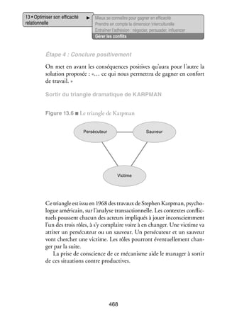13 • Opti­­ ser son effi­­ cité
mi­­
ca­­
rela­­ nelle
tion­­

Mieux se connaître pour gagner en effi­­ cité
ca­­
Prendre en compte la dimen­­ inter­ ultu­­
sion
c relle
Entraî­­ l’adhésion : négo­­ per­­ der, influ­­ cer
ner
cier, sua­­
en­­
Gérer les conflits

Étape 4 : Conclure posi­­ ve­­
ti­­ ment

On met en avant les consé­­
quences posi­­
tives qu’aura pour l’autre la
solu­­
tion pro­­ sée : «… ce qui nous per­­ tra de gagner en confort
po­­
met­­
de tra­­
vail. »
Sor­­ du tri­­
tir
angle dra­­ tique de KARPMAN
ma­­
Figure 13.6 ■ Le tri­­
angle de Karpman
Persécuteur

Sauveur

Victime

Ce tri­­
angle est issu en 1968 des tra­­
vaux de Stephen Karpman, psy­­ ­
cho­
logue amé­­ cain, sur l’analyse tran­­ tion­­
ri­­
sac­­ nelle. Les contextes conflic­
­
tuels poussent cha­­ des acteurs impli­­
cun
qués à jouer inconsciem­­
ment
l’un des trois rôles, à s’y complaire voire à en chan­­ Une vic­­
ger.
time va
atti­­ un per­­ cu­­
rer
sé­­ teur ou un sau­­
veur. Un per­­ cu­­
sé­­ teur et un sau­­
veur
vont cher­­
cher une vic­­
time. Les rôles pour­­
ront éven­­ le­­
tuel­­ ment chan­
­
ger par la suite.
La prise de conscience de ce méca­­
nisme aide le mana­­ à sor­­
ger
tir
de ces situa­­
tions contre pro­­ tives.
duc­­

468

 