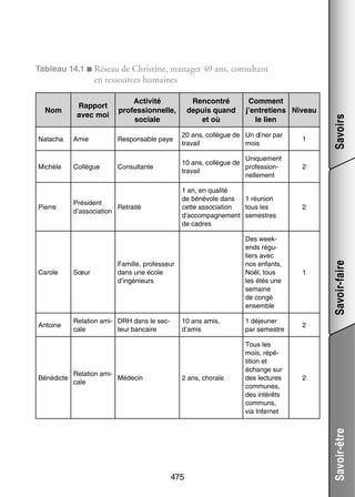 Tableau 14.1 ■  éseau de Christine, mana­­ 49 ans, consul­­
R
ger
tant

Nom

Rap­­
port
avec moi

Acti­­
vité
pro­­ sion­­
fes­­
nelle,
sociale

Ren­­
contré
depuis quand
et où

Comment
j’entretiens Niveau
le lien

Natacha

Amie

Res­­ sable paye
pon­­

20 ans, col­­
lègue de Un dîner par
tra­­
vail
mois

1

Michèle

Col­­
lègue

Consul­­
tante

Uni­­ ment
que­­
10 ans, col­­
lègue de
pro­­ sion­
fes­­
­
tra­­
vail
nel­­ ment
le­­

2

1 an, en qua­­
lité
de béné­­
vole dans
1 réunion
cette asso­­ tion
cia­­
tous les
d’accompagnement semestres
de cadres

Savoirs

en res­­
sources humaines

2

1

10 ans amis,
d’amis

1 déjeu­­
ner
par semestre

2

2 ans, cho­­
rale

Tous les
mois, répé­
­
tition et
échange sur
des lec­­
tures
communes,
des inté­­
rêts
communs,
via Inter­­
net

2

Famille, pro­­ seur
fes­­
dans une école
d’ingénieurs

Carole

Sœur

Antoine

Rela­­
tion ami­ DRH dans le sec­
­
­
cale
teur ban­­
caire

Bénédicte

Des weeke
­ nds régu­
­
liers avec
nos enfants,
Noël, tous
les étés une
semaine
de congé
ensemble

Rela­­
tion ami­
­
Méde­­
cin
cale

475

Savoir-faire

Pré­­
sident
Retraité
d’association

Savoir-être

Pierre

 
