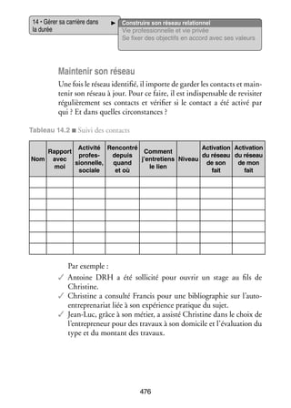 14 • Gérer sa car­­
rière dans
la durée

Construire son réseau rela­­ nel
tion­­
Vie professionnelle et vie privée
Se fixer des objec­­ en accord avec ses valeurs
tifs

Main­­ nir son réseau
te­­
Une fois le réseau iden­­ fié, il importe de gar­­ les contacts et main­
ti­­
der
­
te­­ son réseau à jour. Pour ce faire, il est indis­­ sable de re­ isiter
nir
pen­­
v
régu­­ re­­
liè­­ ment ses contacts et véri­­ si le contact a été activé par
fier
qui ? Et dans quelles cir­­
constances ?
Tableau 14.2 ■ Suivi des contacts
vation
Acti­­
vation Acti­­
contré
Acti­­
vité Ren­­
Comment
Rap­­
port
du réseau du réseau
depuis
pro­­
fes­­
j’entretiens Niveau
Nom avec
de mon
de son
quand
sion­­
nelle,
le lien
moi
fait
fait
et où
sociale

Par exemple :
✓✓ Antoine DRH a été sol­­ cité pour ouvrir un stage au fils de
li­­
Christine.
✓✓ Christine a consulté Francis pour une biblio­­ phie sur l’autogra­­
entreprenariat liée à son expé­­
rience pra­­
tique du sujet.
✓✓ Jean-­ uc, grâce à son métier, a assisté Christine dans le choix de
L
l’entrepreneur pour des tra­­
vaux à son domi­­ et l’évaluation du
cile
type et du mon­­
tant des tra­­
vaux.

476

 