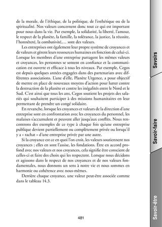 481

Savoirs
Savoir-faire
Savoir-être

de la morale, de l’éthique, de la poli­­
tique, de l’esthétique ou de la
spi­­ tua­­ Nos valeurs concernent donc tout ce qui est impor­­
ri­­ lité.
tant
pour nous dans la vie. Par exemple, la soli­­ rité, la liberté, l’amour,
da­­
le respect de la pla­­
nète, la famille, la tolé­­
rance, la jus­­
tice, la réus­­
site,
l’honnêteté, la comba­­ vité,… sont des valeurs.
ti­­
Les entre­­
prises ont éga­­ ment leur propre sys­­
le­­
tème de croyances et
de valeurs et gèrent leurs res­­
sources humaines en fonc­­ de celui-­ i.
tion
c
Lorsque les membres d’une entre­­
prise par­­
tagent les mêmes valeurs
et croyances, les per­­
sonnes se sentent en confiance et la commu­­ ­
ni­
ca­­
tion est ouverte et effi­­
cace à tous les niveaux. Par exemple, Cegos
est depuis quelques années enga­­
gées dans des par­­ na­­
te­­ riats avec dif­
­
fé­­
rentes asso­­ tions. L’une d’elle, Pla­­
cia­­
nète Urgence, a pour objec­­
tif
de mettre en place de nou­­
veaux moyens d’action pour lut­­ contre
ter
la des­­ tion de la pla­­
truc­­
nète et contre les inéga­­ tés entre le Nord et le
li­­
Sud. C’est ainsi que tous les ans, Cegos sou­­
tient les pro­­ des sala­
jets
­
riés qui sou­­
haitent par­­ ci­­ à des mis­­
ti­­ per
sions huma­­ taires en leur
ni­­
per­­ tant de prendre un congé soli­­
met­­
daire.
En revanche, lorsque les croyances et valeurs de la direc­­ d’une
tion
entre­­
prise sont en confron­­ tion avec les croyances du per­­ nel, les
ta­­
son­­
malaises s’accumulent et peuvent aller jusqu’aux conflits. Nous ren­
­
controns des exemples de ce type à chaque fois qu’une entre­­
prise
publique devient par­­ le­­
tiel­­ ment ou complè­­ ment pri­­ ou lorsqu’il
te­­
vée
y a « rachat » d’une entre­­
prise pri­­ par une autre.
vée
Si la croyance est ce en quoi l’on croit, les valeurs sou­­
tiennent nos
croyances ; elles en sont l’assise, les fon­­ tions. Être en accord pro­
da­­
­
fond avec nos valeurs et nos croyances, cela signi­­ être conscient de
fie
celles-­ i et faire des choix qui les res­­
c
pectent. Lorsque nous déci­­
dons
et agis­­
sons dans le respect de nos croyances et de nos valeurs fon­
­
da­­ tales, nous don­­
men­­
nons un sens à notre vie et nous sommes en
har­­ nie ou cohé­­
mo­­
rence avec nous-­ êmes.
m
Der­­
rière chaque croyance, une valeur peut-­ tre asso­­ comme
ê
ciée
dans le tableau 14.3.

 