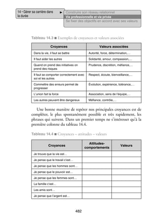 14 • Gérer sa car­­
rière dans
la durée

Construire son réseau rela­­ nel
tion­­
Vie professionnelle et vie privée
Se fixer des objec­­ en accord avec ses valeurs
tifs

Tableau 14.3 ■ Exemples de croyances et valeurs asso­­
ciées
Croyances

Valeurs asso­­
ciées

Dans la vie, il faut se battre

Auto­­
rité, force, déter­­ na­­
mi­­ tion,…

Il faut aider les autres

Soli­­ rité, amour, compas­­
da­­
sion,…

Quand on prend des ini­­
tiatives on
prend des risques

Pru­­
dence, dis­­ tion, méfiance,…
cré­­

Il faut se compor­­ cor­­ te­­
ter
rec­­ ment avec
soi et les autres

Respect, écoute, bien­­
veillance,…

Commettre des erreurs per­­
met de
pro­­
gres­­
ser

Évo­­ tion, expé­­
lu­­
rience, tolé­­
rance,…

L’union fait la force

Asso­­ tion, sens de l’équipe,…
cia­­

Les autres peuvent être dan­­ reux
ge­­

Méfiance, contrôle,…

Une bonne manière de repérer nos prin­­ pales croyances est de
ci­­
complé­­ le plus spon­­ né­­
ter,
ta­­ ment pos­­
sible et très rapi­­ ment, les
de­­
phrases qui suivent. Dans un pre­­
mier temps ne s’intéresser qu’à la
pre­­
mière colonne du tableau 14.4.
Tableau 14.4 ■ Croyances – atti­­
tudes – valeurs
Attitudesc
­ omportements

Croyances
Je trouve que la vie est…
Je pense que le tra­­
vail c’est…
Je pense que les hommes sont…
Je pense que le pou­­
voir est…
Je pense que les femmes sont…
La famille c’est…
Les amis sont…
Je pense que l’argent est…

482

Valeurs

 
