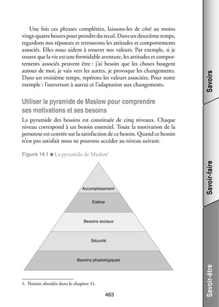 Savoirs

Une fois ces phrases complé­­
tées, laissons-­es de côté au moins
l
vingt-­ uatre heures pour prendre du recul. Dans un deuxième temps,
q
regar­­
dons nos réponses et retrou­­
vons les atti­­
tudes et compor­­ ments
te­­
asso­­
ciés. Elles nous aident à trou­­ nos valeurs. Par exemple, si je
ver
trouve que la vie est une for­­ dable aven­­
mi­­
ture, les atti­­
tudes et compor­
­
te­­
ments asso­­
ciés peuvent être : j’ai besoin que les choses bougent
autour de moi, je vais vers les autres, je pro­­
voque les chan­­ ments.
ge­­
Dans un troi­­
sième temps, repé­­
rons les valeurs asso­­
ciées. Pour notre
exemple : l’ouverture à autrui et l’adaptation aux chan­­ ments.
ge­­

Uti­­ ser la pyra­­
li­­
mide de Maslow pour comprendre
ses moti­­
vations et ses besoins
La pyra­­
mide des besoins est consti­­
tuée de cinq niveaux. Chaque
niveau cor­­ pond à un besoin essen­­
res­­
tiel. Toute la moti­­
vation de la
per­­
sonne est cen­­ sur la satis­­
trée
faction de ce besoin. Quand ce besoin
n’est pas satis­­ nous ne pou­­
fait
vons accé­­ au niveau sui­­
der
vant.

Accomplissement

Savoir-faire

Figure 14.1 ■ La pyra­­
mide de Maslow1

Estime

Besoins sociaux

Sécurité

1.	 Notion abordée dans le chapitre 11.

483

Savoir-être

Besoins physiologiques

 