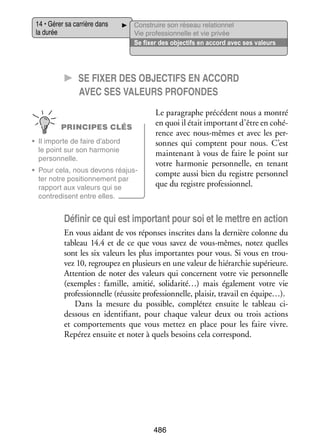 14 • Gérer sa car­­
rière dans
la durée

Construire son réseau rela­­ nel
tion­­
Vie professionnelle et vie privée
Se fixer des objec­­ en accord avec ses valeurs
tifs

CC Se fixer des objec­­tifs en accord
avec ses valeurs pro­­fondes
PRINCIPES CLÉS
•	 Il importe de faire d’abord
le point sur son har­­ nie
mo­­
per­­ nelle.
son­­
•	 Pour cela, nous devons réajus­
­
ter notre posi­­ ne­­
tion­­ ment par
rap­­
port aux valeurs qui se
contre­­
disent entre elles.

Le para­­
graphe pré­­ dent nous a mon­­
cé­­
tré
en quoi il était impor­­ d’être en cohé­
tant
­
rence avec nous-­ êmes et avec les per­
m
­
sonnes qui comptent pour nous. C’est
main­­ nant à vous de faire le point sur
te­­
votre har­­ nie per­­ nelle, en tenant
mo­­
son­­
compte aussi bien du registre per­­ nel
son­­
que du registre pro­­ sion­­
fes­­ nel.

Défi­­ ce qui est impor­­ pour soi et le mettre en action
nir
tant
En vous aidant de vos réponses ins­­
crites dans la der­­
nière colonne du
tableau 14.4 et de ce que vous savez de vous-­ êmes, notez quelles
m
sont les six valeurs les plus impor­­
tantes pour vous. Si vous en trou­
­
vez 10, regrou­­ en plu­­
pez
sieurs en une valeur de hié­­ chie supé­­
rar­­
rieure.
Atten­­
tion de noter des valeurs qui concernent votre vie per­­ nelle
son­­
(exemples : famille, ami­­ solidarité…) mais éga­­ ment votre vie
tié,
le­­
pro­­ sion­­
fes­­ nelle (réus­­ pro­­ sion­­
site fes­­ nelle, plai­­ tra­­ en équipe…).
sir, vail
Dans la mesure du pos­­
sible, complé­­ ensuite le tableau citez
d
­ essous en iden­­ fiant, pour chaque valeur deux ou trois actions
ti­­
et compor­­ ments que vous met­­ en place pour les faire vivre.
te­­
tez
Repérez ensuite et noter à quels besoins cela cor­­ pond.
res­­

486

 