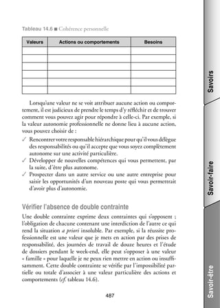 Tableau 14.6 ■ Cohé­­
rence per­­ nelle
son­­
Actions ou compor­­ ments
te­­

Besoins

Lorsqu’une valeur ne se voit attri­­
buer aucune action ou compor­
­
te­­
ment, il est judi­­
cieux de prendre le temps d’y réflé­­ et de trou­­
chir
ver
comment vous pou­­ agir pour répondre à celle-­ i. Par exemple, si
vez
c
la valeur auto­­ mie pro­­ sion­­
no­­
fes­­ nelle ne donne lieu à aucune action,
vous pou­­ choi­­
vez
sir de :
✓✓ Ren­­
contrer votre res­­ sable hié­­ chique pour qu’il vous délègue
pon­­
rar­­
des res­­ sa­­ li­­ ou qu’il accepte que vous soyez complè­­ ment
pon­­ bi­­ tés
te­­
auto­­
nome sur une acti­­ par­­ cu­­
vité
ti­­ lière.
✓✓ Déve­­ per de nou­­
lop­­
velles compé­­
tences qui vous per­­
mettent, par
la suite, d’être plus auto­­
nome.
✓✓ Pros­­ ter dans un autre ser­­
pec­­
vice ou une autre entre­­
prise pour
sai­­ les oppor­­ ni­­ d’un nou­­
sir
tu­­ tés
veau poste qui vous per­­ trait
met­­
d’avoir plus d’autonomie.

Savoir-faire

Savoirs

Valeurs

Une double contrainte exprime deux contraintes qui s’opposent  ;
l’obligation de cha­­
cune conte­­
nant une inter­­ tion de l’autre ce qui
dic­­
rend la situa­­
tion a priori inso­­
luble. Par exemple, si la réus­­ pro­
site
­
fes­­ nelle est une valeur que je mets en action par des prises de
sion­­
res­­ sa­­ lité, des jour­­
pon­­ bi­­
nées de tra­­
vail de douze heures et l’étude
de dos­­
siers pen­­
dant le week-­ nd, elle peut s’opposer à une valeur
e
« famille » pour laquelle je ne peux rien mettre en action ou insuf­­ ­
fi­
sam­­
ment. Cette double contrainte se véri­­ par l’impossibilité par­
fie
­
tielle ou totale d’associer à une valeur par­­ cu­­
ti­­ lière des actions et
compor­­ ments (cf. tableau 14.6).
te­­
487

Savoir-être

Véri­­ l’absence de double contrainte
fier

 