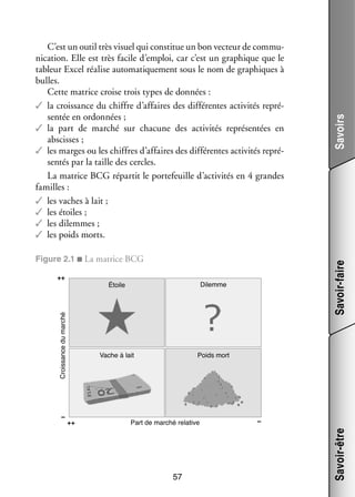 Croissance du marché

Étoile

–

++

Dilemme

Vache à lait

Poids mort

Part de marché relative

57

–

Savoir-être

++

Savoir-faire

Figure 2.1 ■ La matrice BCG

Savoirs

C’est un outil très visuel qui consti­­ un bon vec­­ de commu­
tue
teur
­
ni­­ tion. Elle est très facile d’emploi, car c’est un gra­­
ca­­
phique que le
tableur Excel réa­­ auto­­ ti­­ ment sous le nom de gra­­
lise
ma­­ que­­
phiques à
bulles.
Cette matrice croise trois types de don­­
nées :
✓✓ la crois­­
sance du chiffre d’affaires des dif­­ rentes acti­­ tés repré­
fé­­
vi­­
­
sen­­ en ordon­­
tée
nées ;
✓✓ la part de mar­­
ché sur cha­­
cune des acti­­ tés repré­­ tées en
vi­­
sen­­
abs­­
cisses ;
✓✓ les marges ou les chiffres d’affaires des dif­­ rentes acti­­ tés repré­
fé­­
vi­­
­
sen­­ par la taille des cercles.
tés
La matrice BCG répar­­ le por­­ feuille d’activités en 4 grandes
tit
te­­
familles :
✓✓ les vaches à lait ;
✓✓ les étoiles ;
✓✓ les dilemmes ;
✓✓ les poids morts.

 