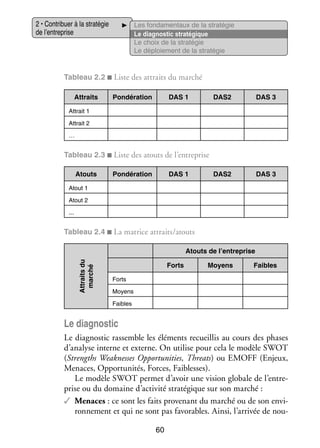 2 • Contri­­
buer à la stra­­ gie
té­­
de l’entreprise

Les fon­­ men­­
da­­
taux de la stra­­ gie
té­­
Le diag­­ tic stra­­ gique
nos­­
té­­
Le choix de la stra­­ gie
té­­
Le déploie­­
ment de la stra­­ gie
té­­

Tableau 2.2 ■ Liste des attraits du mar­­
ché
Attraits

Pon­­ ra­­
dé­­ tion

DAS 1

DAS2

DAS 3

DAS2

DAS 3

Attrait 1
Attrait 2
…

Tableau 2.3 ■ Liste des atouts de l’entreprise
Atouts

Pon­­ ra­­
dé­­ tion

DAS 1

Atout 1
Atout 2
...

Tableau 2.4 ■ La matrice attraits/atouts

Attraits du
mar­­
ché

Atouts de l’entreprise
Forts

Moyens

Faibles

Forts
Moyens
Faibles

Le diag­­ tic
nos­­
Le diag­­ tic ras­­
nos­­
semble les élé­­
ments recueillis au cours des phases
d’analyse interne et externe. On uti­­ pour cela le modèle SWOT
lise
(Strengths Weaknesses Opportunities, Threats) ou EMOFF (Enjeux,
Menaces, Oppor­­ ni­­ Forces, Fai­­
tu­­ tés,
blesses).
Le modèle SWOT per­­
met d’avoir une vision glo­­
bale de l’entre­
prise ou du domaine d’activité stra­­ gique sur son mar­­
té­­
ché :
✓✓ Menaces : ce sont les faits pro­­ nant du mar­­ ou de son envi­
ve­­
ché
­
ron­­ ment et qui ne sont pas favo­­
ne­­
rables. Ainsi, l’arrivée de nou­
­
60

 