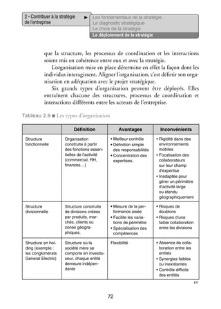 2 • Contri­­
buer à la stra­­ gie
té­­
de l’entreprise

Les fon­­ men­­
da­­
taux de la stra­­ gie
té­­
Le diag­­ tic stra­­ gique
nos­­
té­­
Le choix de la stra­­ gie
té­­
Le déploie­­
ment de la stra­­ gie
té­­

que la struc­­
ture, les pro­­ sus de coor­­ na­­
ces­­
di­­ tion et les inter­­ tions
ac­­
soient mis en cohé­­
rence entre eux et avec la stra­­ gie.
té­­
L’organisation mise en place déter­­
mine en effet la façon dont les
indi­­ dus inter­ gissent. Ali­­
vi­­
a
gner l’organisation, c’est défi­­ son orga­
nir
­
ni­­ tion en adé­­ tion avec le pro­­ stra­­ gique.
sa­­
qua­­
jet
té­­
Six grands types d’organisation peuvent être déployés. Elles
entraînent cha­­
cune des struc­­
tures, pro­­ sus de coor­­ na­­
ces­­
di­­ tion et
inter­­ tions dif­­ rents entre les acteurs de l’entreprise.
ac­­
fé­­
Tableau 2.9 ■ Les types d’organisation
Défi­­ tion
ni­­

Avan­­
tages

Inconvé­­
nients

Struc­­
ture
fonc­­ nelle
tion­­

Orga­­ sa­­
ni­­ tion
construite à par­­
tir
des fonc­­
tions essen­
­
tielles de l’activité
(commer­­
cial, RH,
finances…)

• Meilleur contrôle
•  éfi­­ tion simple
D ni­­
des res­­ sa­­ li­­
pon­­ bi­­ tés
•  oncen­­ tion des
C
tra­­
exper­­
tises.

•  igi­­
R dité dans des
envi­­ ne­­
ron­­ ments
mobiles
•  oca­­ sa­­
F
li­­ tion des
col­­ bo­­ teurs
la­­ ra­­
sur leur champ
d’expertise
• nadap­­ pour
I
tée
gérer un péri­­
mètre
d’activité large
ou étendu
géo­­ phi­­ ment
gra­­ que­­

Struc­­
ture
divisionnelle

Struc­­
ture construite
de divi­­
sions créées
par pro­­
duits, mar­
­
chés, clients ou
zones géo­­ ­
gra­
phiques.

•  esure de la per­
M
­
for­­
mance aisée
•  aci­­ les varia­
F lite
­
tions de péri­­
mètre
•  pé­­ li­­ tion des
S cia­­ sa­­
compé­­
tences

•  isques de
R
dou­­
blons
•  isques d’une
R
faible col­­ bo­­ tion
la­­ ra­­
entre les divi­­
sions

Struc­­
ture en hol­
­
ding (exemple :
les conglo­­ rats
mé­­
General Electric)

Struc­­
ture où la
société mère se
comporte en inves­­ ­
tis­
seur, chaque entité
demeure indé­­ ­
pen­
dante

Flexi­­ lité
bi­­

•  bsence de col­­ ­
A
la­
bo­­ tion entre les
ra­­
enti­­
tés
•  yner­­
S
gies faibles
ou inexis­­
tantes
•  ontrôle dif­­ cile
C
fi­­
des enti­­
tés

☞

72

 