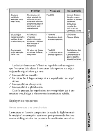 ☞

Défi­­ tion
ni­­

Avan­­
tages

Inconvé­­
nients

Flexi­­ lité
bi­­

•  anque de clarté
M
dans les res­­ ­
pon­
sa­­ li­­ et par­­
bi­­ tés
tage
des tâches
•  if­­ culté de
D fi­­
contrôle des
per­­ mances
for­­
•  onflits de prio­­
C
rité

Struc­­
ture par
équipe (exemple :
socié­­ de ser­
tés
­
vice infor­­ tique)
ma­­

Consti­­
tution
d’équipes
plurifonctionnelles
combi­­
nant coor­­ na­
di­­ ­
tion ver­­ cale et
ti­­
hori­­ tale
zon­­

•  lexi­­ lité
F
bi­­
•  oopé­­ tion de dif­
C
ra­­
­
fé­­
rentes exper­­
tises

• Complexité
• Pilo­­
tage dif­­ cile
fi­­

Struc­­
ture par
pro­­ (exemple :
jet
Génie civil)

Struc­­
ture par équipe
consti­­
tuée de façon
tem­­ raire
po­­

• Flexi­­ lité
bi­­
•  oopé­­ tion de dif­
C
ra­­
­
fé­­
rentes exper­­
tises

•  api­­ li­­ tion des
C ta­­ sa­­
connais­­
sances
•  omplexité de la
C
ges­­
tion des Res­
­
sources humaines

Le choix de la struc­­
ture s’effectue au regard des défis stra­­ giques
té­­
que l’entreprise doit rele­­ La struc­­
ver.
ture doit répondre aux enjeux
majeurs des orga­­ sa­­
ni­­ tions que sont :
✓✓ les enjeux liés au contrôle ;
✓✓ les enjeux liés à l’apprentissage  et à la capi­­ li­­ tion des expé­
ta­­ sa­­
­
riences ;
✓✓ les enjeux liés au chan­­ ment ;
ge­­
✓✓ les enjeux liés à la globalisation.
Dans la pra­­
tique, les orga­­ sa­­
ni­­ tions ne cor­­ pondent pas à une
res­­
struc­­
ture type, il s’agit le plus sou­­
vent d’une struc­­
ture hybride.

Savoirs

Combi­­ son en
nai­­
règle géné­­
rale de
divi­­
sions par pro­
­
duits et de divi­­
sions
géo­­ phiques pour
gra­­
don­­ une unité
ner
opé­­ tion­­
ra­­ nelle

Savoir-faire

Struc­­
ture
matricielle
(exemple : cabi­
­
nets d’audit)

Déployer les res­­
sources

La struc­­
ture est l’une des compo­­
santes du suc­­ du déploie­­
cès
ment de
la stra­­ gie d’une entre­­
té­­
prise, néan­­
moins pour per­­
mettre le fonc­­ ­
tion­
ne­­
ment de l’organisation des pro­­ sus de coor­­ na­­
ces­­
di­­ tion sont néces­
­
73

Savoir-être

Mettre en œuvre une coor­­ na­­
di­­ tion

 