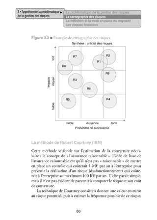 3 • Appré­­ der la pro­­ ma­­
hen­­
blé­­ tique
de la ges­­ des risques
tion

La pro­­ ma­­
blé­­ tique de la ges­­
tion des risques
La car­­ gra­­
to­­ phie des risques
La défi­­ tion et la mise en place du dis­­ si­­
ni­­
po­­ tif
Les risques finan­­
ciers

Figure 3.2 ■ Exemple de car­­ gra­­
to­­ phie des risques
Synthèse : criticité des risques

R2

fort

R7
R1
R8

moyen

Impacts

R9
R3
R6
R4

faible

R5

faible

moyenne

forte

Probabilité de survenance

La méthode de Robert Courtney (IBM)

Cette méthode se fonde sur l’estimation de la cou­­ ture néces­
ver­­
­
saire : le concept de « l’assurance rai­­ nable ». L’idée de base de
son­­
l’assurance rai­­ nable est qu’il n’est pas « rai­­ nable » de mettre
son­­
son­­
en place un contrôle qui coû­­ rait 1 M€ par an à l’entreprise pour
te­­
pré­­ nir la réa­­ sa­­
ve­­
li­­ tion d’un risque (dys­­ tion­­ ment) qui coû­­ ­
fonc­­ ne­­
te­
rait à l’entreprise au maxi­­
mum 100 K€ par an. L’idée paraît simple,
mais il n’est pas évident de par­­ nir à compa­­ le risque et son coût
ve­­
rer
de cou­­ ture.
ver­­
La tech­­
nique de Courtney consiste à don­­ une valeur en euros
ner
au risque poten­­ puis à esti­­ la fré­­
tiel,
mer
quence pos­­
sible de ce risque.
86

 