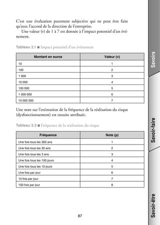 C’est une éva­­ tion pure­­
lua­­
ment sub­­ tive qui ne peut être faite
jec­­
qu’avec l’accord de la direction de l’entreprise.
Une valeur (v) de 1 à 7 est don­­ à l’impact poten­­ d’un évé­
née
tiel
­
ne­­
ment.

Mon­­
tant en euros

Valeur (v)

10

1

100

2

1 000

3

10 000

4

100 000

5

1 000 000

6

10 000 000

Savoirs

Tableau 3.1 ■ Impact poten­­ d’un évé­­ ment
tiel
ne­­

7

Tableau 3.2 ■ Fré­­
quence de la réa­­ sa­­
li­­ tion du risque
Fré­­
quence

Note (p)
1

Une fois tous les 30 ans

2

Une fois tous les 3 ans

3

Une fois tous les 100 jours

4

Une fois tous les 10 jours

5

Une fois par jour

6

10 fois par jour

7

100 fois par jour

8

87

Savoir-être

Une fois tous les 300 ans

Savoir-faire

Une note sur l’estimation de la fré­­
quence de la réa­­ sa­­
li­­ tion du risque
(dys­­ tion­­ ment) est ensuite attri­­
fonc­­ ne­­
buée.

 