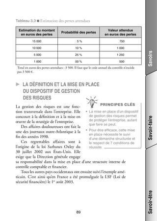 Tableau 3.3 ■ Esti­­
mation des pertes atten­­
dues
Esti­­
mation du mon­­
tant
en euros des pertes

Pro­­ bi­­ des pertes
ba­­ lité

Valeur atten­­
due
en euros des pertes

5 %

750

10 000

10 %

1 000

5 000

25 %

1 250

1 000

50 %

500

Total en euros des pertes atten­­
dues : 3 500. Il faut que le coût annuel du contrôle n’excède
pas 3 500 €.

Savoirs

15 000

89

Savoir-être

PRINCIPES CLÉS
La ges­­
tion des risques est une fonc­
­
po­­ tif
tion trans­­ sale dans l’entreprise. Elle •	 La mise en place d’un dis­­ si­­
ver­­
de ges­­
tion des risques per­­
met
concourt à la défi­­ tion et à la mise en
ni­­
de pro­­ ger l’entreprise, autant
té­­
œuvre de la stra­­ gie de l’entreprise.
té­­
que faire se peut.
Des affaires dou­­ reuses ont fait la
lou­­
cace, cette mise
une des jour­­
naux outre-­ tlantique à la •	 Pour être effi­­
A
en place néces­­
site le suivi
fin des années 1990.
d’une démarche struc­­ rée et
tu­­
Ces regret­­
tables affaires sont à
le respect de 7 condi­­
tions de
l’origine de la loi Sarbanes Oxley du
réus­­
site.
30  juillet 2002 aux États-­ nis. Elle
U
exige que la Direc­­
tion géné­­ engage
rale
sa res­­ sa­­ lité dans la mise en place d’une struc­­
pon­­ bi­­
ture interne de
contrôle comp­­
table et finan­­
cier.
Tous les autres pays occi­­ taux ont ensuite suivi l’exemple amé­
den­­
­
ri­­
cain. C’est ainsi qu’en France a été pro­­ guée la LSF (Loi de
mul­­
sécu­­ finan­­
rité
cière) le 1er août 2003.

Savoir-faire

CC La défi­­ i­­tion et la mise en place
n
du dis­­po­­si­­tif de ges­­tion
des risques

 