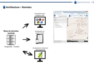 Architecture – Données
Base de données
centrale
Visualisation dans
navigateur web
Visualisation et traitement
dans logiciel SIG
Visualisation sur
support mobile
PostgreSQL – PostGIS
 