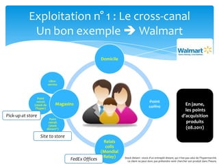 Exploitation n° 1 : Le cross-canalUn bon exemple  WalmartLibre-serviceEn jaune, les points d’acquisition produits (08.2011)Point retrait (stock de l’hyper)Pick-up at storePoint retrait (stock distant*)Site to storeFedEx OfficesStock distant : stock d’un entrepôt distant, qui n’est pas celui de l’hypermarché. Le client ne peut donc pas prétendre venir chercher son produit dans l’heure.