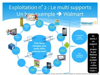 Exploitation n° 2 : Le multi supportsUn bon exemple  WalmartDes fonction-nalités transversesEn jaune, les supports proposés par Walmart pour accéder à son « offre commerciale ».Data « offre commerciale »Data produitsDes navigations spécifiques Data clientsData stock***A ce jour (10.06.2011), 6 500 000 fans, toute l’offre n’est pas accessibles sur Facebook, seulement les promotions locales.