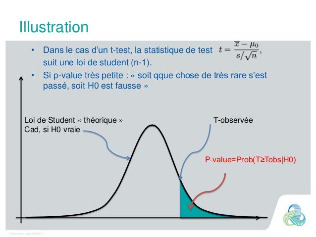 test t de la loi