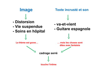 Image Texte incrusté et son
- Distorsion
- Vie suspendue
- Soins en hôpital
- va-et-vient
- Guitare espagnole
Le thème est grave… … mais les choses sont
dites avec fantaisie
cadrage serré
touche l’intime
 