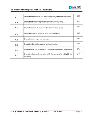 Consumer Perception on Life Insurance
DOS IN COMMERCE, MANASAGANGOTRI, MYSORE 2013-2014 Page 10
4.15 Shows the Features of the insurance policy attracted customers 100
4.16 Shows the term of respondent’s life insurance policy 101
4.17 Shows the value of respondent’s life insurance policy
102
4.18 Shows the Annual premium paid by respondents 103
4.19 Shows the way of paying premium 104
4.20 Shows the Period interval on paying premium 105
4.21 Shows the Satisfaction level of customer in return on investment 106
4.22
Shows the Respondents rating with the service offered by SBI life
insurance
107
 