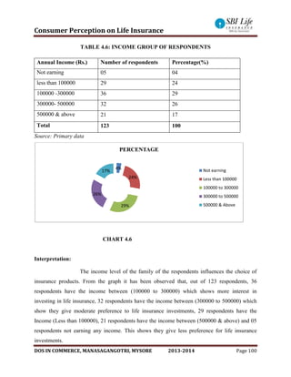 Consumer Perception on Life Insurance
DOS IN COMMERCE, MANASAGANGOTRI, MYSORE 2013-2014 Page 100
TABLE 4.6: INCOME GROUP OF RESPONDENTS
Annual Income (Rs.) Number of respondents Percentage(%)
Not earning 05 04
less than 100000 29 24
100000 -300000 36 29
300000- 500000 32 26
500000 & above 21 17
Total 123 100
Source: Primary data
CHART 4.6
Interpretation:
The income level of the family of the respondents influences the choice of
insurance products. From the graph it has been observed that, out of 123 respondents, 36
respondents have the income between (100000 to 300000) which shows more interest in
investing in life insurance, 32 respondents have the income between (300000 to 500000) which
show they give moderate preference to life insurance investments, 29 respondents have the
Income (Less than 100000), 21 respondents have the income between (500000 & above) and 05
respondents not earning any income. This shows they give less preference for life insurance
investments.
4%
24%
29%
26%
17%
PERCENTAGE
Not earning
Less than 100000
100000 to 300000
300000 to 500000
500000 & Above
 