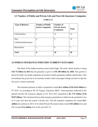 Consumer Perception on Life Insurance
DOS IN COMMERCE, MANASAGANGOTRI, MYSORE 2013-2014 Page 35
3.3 Number of Public and Private Life and Non-Life Insurance Companies
TABLE 3.1
Type of Business Number of Public
Sector Companies
Number of
Private Sector
Companies Total
Life Insurance 1 12 13
Non-
Life(General)Insurance
6 8 14
Reassurance 1 0 1
Total 8 20 28
3.4 INDIAN INSURANCE INDUSTRY CURRENT SCENARIO
The future of the Indian insurance sector looks bright. The sector which stood at a strong
US$ 72 billion in 2012 has the potential to grow to US$ 280 billion by 2020. This growth is
driven by India’s favorable regulatory environment which guarantees stability and fair play. This
environment has given rise to an insurance market which encourages foreign investors to tap into
the sector’s massive potential.
The insurance business in India is projected to reach Rs 4 trillion (US$ 63.01 billion) in
FY 2013–14, according to Mr TS Vijayan, Chairman, IRDA. Total premiums collected by the
general and the life insurance industry in FY 2012–2013 amounted to Rs 3.75 trillion (US$
59.07 billion). The chairman believes that insurance penetration in India has the potential to rise
to 5–6 per cent from the current 3.86 per cent. The life insurance companies are issued 44.1-
million new policies in 2012-13 In which Private life insurers had covered 5.02 million lives and
LIC covered 13.2 million lives in the year 2012-13.
 