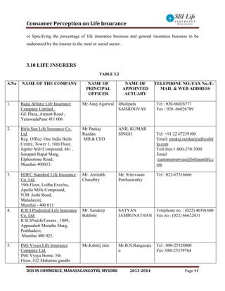Consumer Perception on Life Insurance
DOS IN COMMERCE, MANASAGANGOTRI, MYSORE 2013-2014 Page 44
o) Specifying the percentage of life insurance business and general insurance business to be
understood by the insurer in the rural or social sector.
3.10 LIFE INSURERS
TABLE 3.2
S.No NAME OF THE COMPANY NAME OF
PRINCIPAL
OFFICER
NAME OF
APPOINTED
ACTUARY
TELEPHONE NO./FAX No./E-
MAIL & WEB ADDRESS
1. Bajaj Allianz Life Insurance
Company Limited .
GE Plaza, Airport Road ,
YerawadaPune 411 006
Mr Anuj Agarwal Dhulipala
SAISRINIVAS
Tel : 020-66026777
Fax : 020 -66026789
2. Birla Sun Life Insurance Co.
Ltd
Reg. Office: One India Bulls
Centre, Tower 1, 16th Floor,
Jupiter Mill Compound, 841 ,
Senapati Bapat Marg,
Elphinstone Road,
Mumbai-400013.
Mr Pankaj
Razdan
MD & CEO
ANIL KUMAR
SINGH Tel: +91 22 67239100
Email: pankaj.razdan@adityabir
la.com
Toll-free:1-800-270-7000
Email
:customerservice@birlasunlife.c
om
3. HDFC Standard Life Insurance
Co. Ltd
19th Floor, Lodha Excelus,
Apollo Mills Compound,
N.M. Joshi Road,
Mahalaxmi,
Mumbai - 400 011
Mr. Amitabh
Chaudhry
Mr. Srinivasan
Parthasarathy
Tel : 022-67516666
4. ICICI Prudential Life Insurance
Co. Ltd
ICICIPrulifeTowers , 1089,
Appasaheb Marathe Marg,
Prabhadevi,
Mumbai 400 025.
Mr. Sandeep
Bakhshi
SATYAN
JAMBUNATHAN
Telephone no. : (022) 40391600
Fax no.: (022) 66622031
5. ING Vysya Life Insurance
Company Ltd.
ING Vysya Home, 5th
Floor, #22 Mahatma gandhi
Mr.Kshitij Jain Mr.B.N.Rangaraja
n
Tel : 080-25328000
Fax: 080-25559764
 