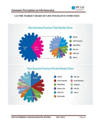 Consumer Perception on Life Insurance
DOS IN COMMERCE, MANASAGANGOTRI, MYSORE 2013-2014 Page 55
3.14 THE MARKET SHARE OF LIFE INSURANCE COMPANIES
Apr 20
 