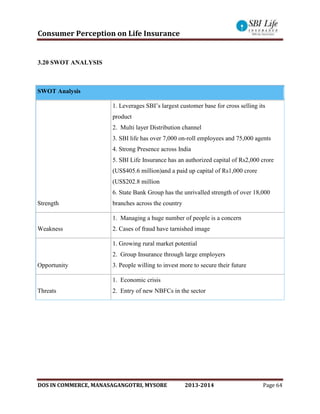 Consumer Perception on Life Insurance
DOS IN COMMERCE, MANASAGANGOTRI, MYSORE 2013-2014 Page 64
3.20 SWOT ANALYSIS
SWOT Analysis
Strength
1. Leverages SBI’s largest customer base for cross selling its
product
2. Multi layer Distribution channel
3. SBI life has over 7,000 on-roll employees and 75,000 agents
4. Strong Presence across India
5. SBI Life Insurance has an authorized capital of Rs2,000 crore
(US$405.6 million)and a paid up capital of Rs1,000 crore
(US$202.8 million
6. State Bank Group has the unrivalled strength of over 18,000
branches across the country
Weakness
1. Managing a huge number of people is a concern
2. Cases of fraud have tarnished image
Opportunity
1. Growing rural market potential
2. Group Insurance through large employers
3. People willing to invest more to secure their future
Threats
1. Economic crisis
2. Entry of new NBFCs in the sector
 