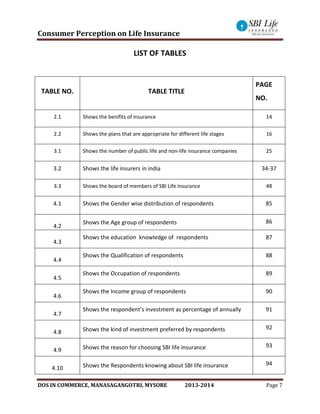 Consumer Perception on Life Insurance
DOS IN COMMERCE, MANASAGANGOTRI, MYSORE 2013-2014 Page 7
LIST OF TABLES
TABLE NO. TABLE TITLE
PAGE
NO.
2.1 Shows the benifits of insurance 14
2.2 Shows the plans that are appropriate for different life stages 16
3.1 Shows the number of public life and non-life insurance companies 25
3.2 Shows the life insurers in india 34-37
3.3 Shows the board of members of SBI Life Insurance 48
4.1 Shows the Gender wise distribution of respondents 85
4.2
Shows the Age group of respondents 86
4.3
Shows the education knowledge of respondents 87
4.4
Shows the Qualification of respondents 88
4.5
Shows the Occupation of respondents 89
4.6
Shows the Income group of respondents 90
4.7
Shows the respondent’s investment as percentage of annually 91
4.8 Shows the kind of investment preferred by respondents 92
4.9 Shows the reason for choosing SBI life insurance 93
4.10 Shows the Respondents knowing about SBI life insurance 94
 