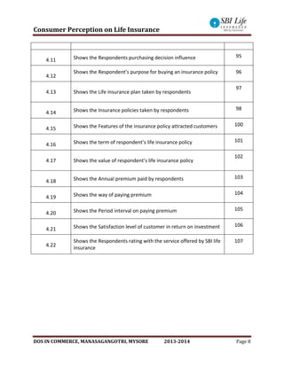Consumer Perception on Life Insurance
DOS IN COMMERCE, MANASAGANGOTRI, MYSORE 2013-2014 Page 8
4.11 Shows the Respondents purchasing decision influence 95
4.12
Shows the Respondent’s purpose for buying an insurance policy 96
4.13 Shows the Life insurance plan taken by respondents
97
4.14 Shows the Insurance policies taken by respondents 98
4.15 Shows the Features of the insurance policy attracted customers 100
4.16 Shows the term of respondent’s life insurance policy 101
4.17 Shows the value of respondent’s life insurance policy
102
4.18 Shows the Annual premium paid by respondents 103
4.19 Shows the way of paying premium 104
4.20 Shows the Period interval on paying premium 105
4.21 Shows the Satisfaction level of customer in return on investment 106
4.22
Shows the Respondents rating with the service offered by SBI life
insurance
107
 
