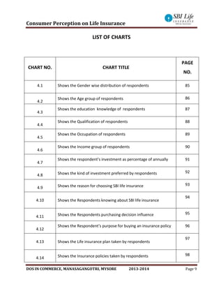 Consumer Perception on Life Insurance
DOS IN COMMERCE, MANASAGANGOTRI, MYSORE 2013-2014 Page 9
LIST OF CHARTS
CHART NO. CHART TITLE
PAGE
NO.
4.1 Shows the Gender wise distribution of respondents 85
4.2
Shows the Age group of respondents 86
4.3
Shows the education knowledge of respondents 87
4.4
Shows the Qualification of respondents 88
4.5
Shows the Occupation of respondents 89
4.6
Shows the Income group of respondents 90
4.7
Shows the respondent’s investment as percentage of annually 91
4.8 Shows the kind of investment preferred by respondents 92
4.9 Shows the reason for choosing SBI life insurance 93
4.10 Shows the Respondents knowing about SBI life insurance
94
4.11 Shows the Respondents purchasing decision influence 95
4.12
Shows the Respondent’s purpose for buying an insurance policy 96
4.13 Shows the Life insurance plan taken by respondents
97
4.14 Shows the Insurance policies taken by respondents 98
 