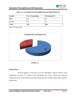 Consumer Perception on Life Insurance
DOS IN COMMERCE, MANASAGANGOTRI, MYSORE 2013-2014 Page 95
TABLE 4.1: GENDER WISE DISTRIBUTION OF RESPONDENTS
Gender No. of respondents Percentage (%)
Male 84 68
Female 39 32
Total 123 100
Source: Primary data
CHART 4.1
Interpretation:
From the graph it is clear that, out of 123 respondents, majority (68.3%) of the
respondents were Men, 31.7 percent of the respondents were women. which shows male are
interested to invest in life insurance more than female. Because of family responsibility, opposite
circumstance.
Male
68%
Female
32%
GENDER WISE DISTRIBUTION
 