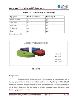 Consumer Perception on Life Insurance
DOS IN COMMERCE, MANASAGANGOTRI, MYSORE 2013-2014 Page 96
TABLE 4.2: AGE GROUP OF RESPONDENTS
Age group No. Of respondents Percentage (%)
Below 18 years 16 13
18-35 years 33 27
35-50 years 55 45
50 & above 19 15
Total 123 100
Source: Primary data
CHART 4.2
Interpretation:
From the graph it is clear that, out of 123 respondents, 16 respondents are falls in
the Age group of (below 18 ), 33 respondents are falls in the Age Group of (18 to 35), 55
respondents are falls in the Age Group of (36 to 50) and 19 respondents fall in the Age Group of
(50 & above). This shows that the interest in investing insurance is more for peoples aged
between age group of 35-50 years
13%
27%
45%
15%
AGE GROUP OF RESPONDENTS
Below 18
18 TO 35
36 TO 50
50 & Above
 