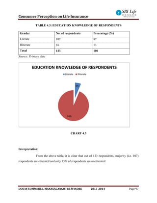 Consumer Perception on Life Insurance
DOS IN COMMERCE, MANASAGANGOTRI, MYSORE 2013-2014 Page 97
TABLE 4.3: EDUCATION KNOWLEDGE OF RESPONDENTS
Gender No. of respondents Percentage (%)
Literate 107 87
Illiterate 16 13
Total 123 100
Source: Primary data
CHART 4.3
Interpretation:
From the above table, it is clear that out of 123 respondents, majority (i.e. 107)
respondents are educated and only 13% of respondents are uneducated.
6%
94%
EDUCATION KNOWLEDGE OF RESPONDENTS
Literate Illiterate
 