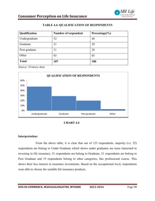 Consumer Perception on Life Insurance
DOS IN COMMERCE, MANASAGANGOTRI, MYSORE 2013-2014 Page 98
TABLE 4.4: QUALIFICATION OF RESPONDENTS
Qualification Number of respondent Percentage(%)
Undergraduate 52 48
Graduate 31 29
Post graduate 21 20
Other 03 03
Total 107 100
Source: Primary data
CHART 4.4
Interpretation:
From the above table, it is clear that out of 123 respondents, majority (i.e. 52)
respondents are belong to Under Graduate which shows under graduates are more interested in
investing in life insurance, 31 respondents are belong to Graduate, 21 respondents are belong to
Post Graduate and 19 respondents belong to other categories, like professional course. This
shows their less interest in insurance investments. Based on the occupational level, respondents
were able to choose the suitable life insurance products.
0%
10%
20%
30%
40%
50%
60%
Undergraduate Graduate Post graduate Other
QUALIFICATION OF RESPONDENTS
 