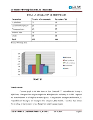 Consumer Perception on Life Insurance
DOS IN COMMERCE, MANASAGANGOTRI, MYSORE 2013-2014 Page 99
TABLE 4.5: OCCUPATION OF RESPONDENTS
Occupation Number of respondents Percentage(%)
Agriculture 20 16
Government employee 20 16
Private employee 45 37
Business man 21 17
Others 17 14
Total 123 100
Source: Primary data
CHART 4.5
Interpretation:
From the graph it has been observed that, 20 out of 123 respondents are belong to
agriculture, 20 respondents are govt employees, 45 respondents are belong to Private Employee
are more interested in taking life insurance policy, 21 respondents belong to Businessmen, 17
respondents are belong to are belong to other categories, like students. This show their interest
for investing in life insurance is less than private employee respondents
0%
5%
10%
15%
20%
25%
30%
35%
40%
Agriculture
Govt. employee
Private employee
Businessmen
Others
 