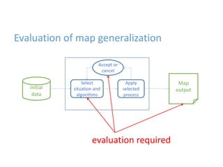 Evaluation of map generalization
Map
outputInitial
data
Select
situation and
algorithms
Apply
selected
process
Accept or
cancel
evaluation required
 