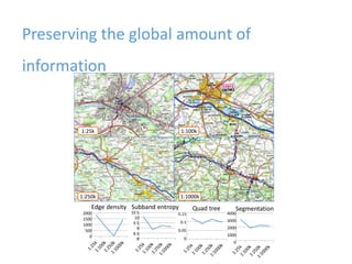 Preserving the global amount of
information
1:25k 1:100k
1:250k 1:1000k
Edge density Subband entropy Quad tree Segmentation
4000
3000
2000
1000
0
2000
1500
1000
500
0
10.5
10
9.5
9
8.5
8
0.15
0.1
0.05
0
 