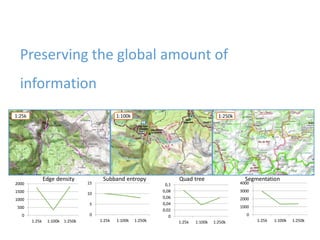 Preserving the global amount of
information
0
500
1000
1500
2000
1:25k 1:100k 1:250k
0
5
10
15
1:25k 1:100k 1:250k
0
0,02
0,04
0,06
0,08
0,1
1:25k 1:100k 1:250k
0
1000
2000
3000
4000
1:25k 1:100k 1:250k
Edge density Subband entropy Quad tree Segmentation
1:25k 1:100k 1:250k
 