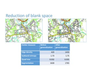 Reduction of blank space
Clutter measure Before
generalization
After
generalization
Edge density 429 1459
Subband entropy 1.73 1.75
Quad tree 0.032 0.035
Segmentation 1630 1765
 