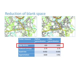 Reduction of blank space
Clutter measure Before
generalization
After
generalization
Edge density 429 1459
Subband entropy 1.73 1.75
Quad tree 0.032 0.035
Segmentation 1630 1765
 