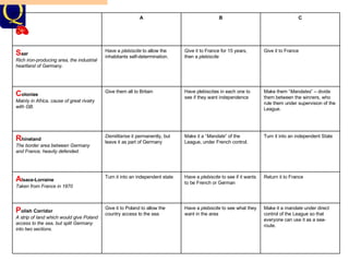 THE SCRAP OVER TERRITORY AT VERSAILLES! Discussion Points (re-cap):    What did each of the Big Three aim for generally?     What do you think they would therefore want with regard to territory? Make it a  mandate  under direct control of the League so that everyone can use it as a sea-route. Have a  plebiscite  to see what they want in the area Give it to Poland to allow the country access to the sea P olish Corridor A strip of land which would give Poland access to the sea, but split Germany into two sections. Return it to France Have a  plebiscite  to see if it wants to be French or German Turn it into an independent state A lsace-Lorraine Taken from France in 1870 Turn it into an independent State Make it a “ Mandate ” of the League, under French control. Demilitarise  it permanently, but leave it as part of Germany R hineland The border area between Germany and France, heavily defended. Make them “ Mandates ” – divide them between the winners, who rule them under supervision of the League. Have plebiscites in each one to see if they want independence Give them all to Britain C olonies Mainly in Africa, cause of great rivalry with GB. Give it to France Give it to France for 15 years, then a  plebiscite Have a  plebiscite  to allow the inhabitants self-determination. S aar  Rich iron-producing area, the industrial heartland of Germany. C B A 