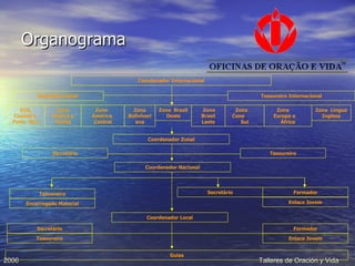 Organograma Coordenador Internacional Secretário Geral Tesoureiro Internacional EUA, Canadá e  Porto  Rico Zona México e Caribe Zona  América  Central Zona Bolivivariana Zona Brasil Leste Zona  Brasil Oeste Zona   Cone  Sul Zona  Europa e  África Zona  Língua Inglesa Tesoureiro Secretário Coordenador Nacional Coordenador Local Secretário Tesoureiro Formador Enlace Jovem Guias Coordenador Zonal Secretário Tesoureiro Encarregado Material Enlace Jovem Formador 