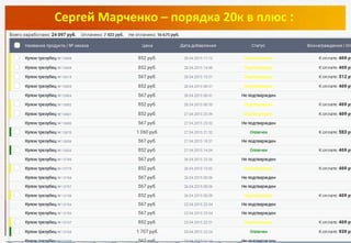 Сергей Марченко – порядка 20к в плюс :
скайп для вопросов - support_stetsenko
e-mail для вопросов - info@freedombiz.ru
 